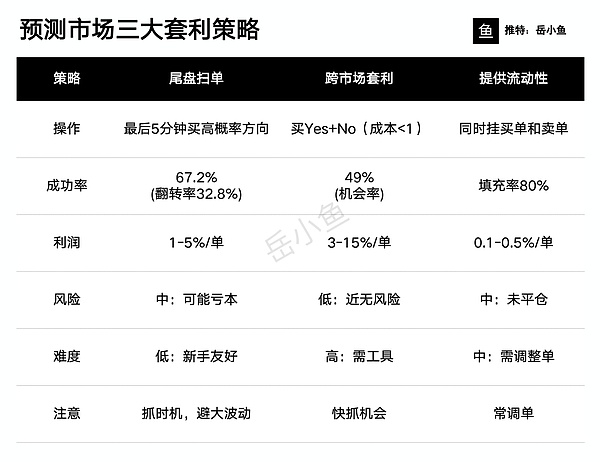 预测市场新手入门指南:如何实现低风险套利?
