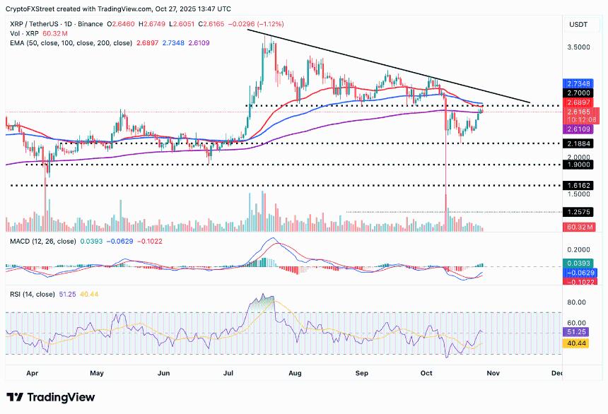 XRP价格预测：尽管未平仓合约下跌40%，XRP多头仍守住关键支撑位