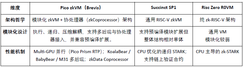 Brevis研报:ZKVM 与数据协处理器的无限可信计算层