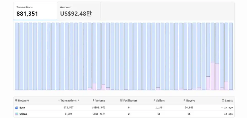 又是「一波流」？炒作过后x402能否进入应用阶段？