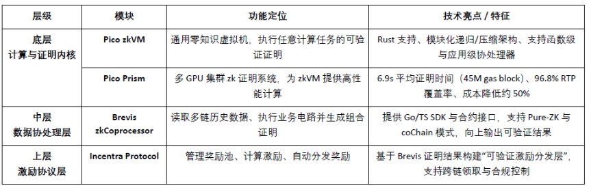 Brevis研报:ZKVM 与数据协处理器的无限可信计算层