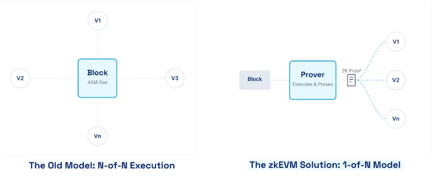 Brevis研报:ZKVM 与数据协处理器的无限可信计算层
