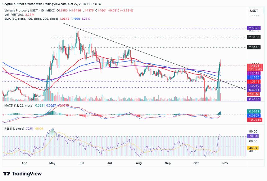  虚拟协议价格预测：随着获利回吐加剧，虚拟协议跌破 1.50 美元 