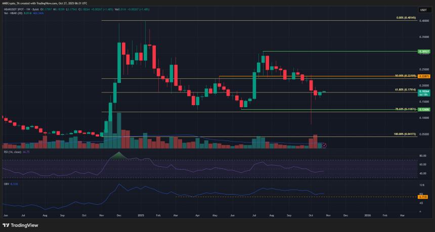  HBAR 价格预测 – 分析 Hedera 为何上涨 9% 