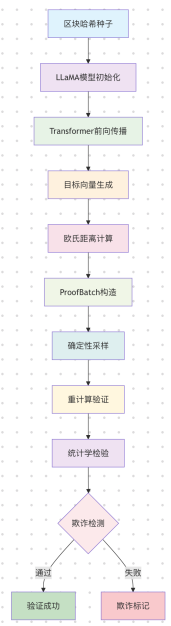 Gonka PoW 2.0计算挑战与防作弊机制流程