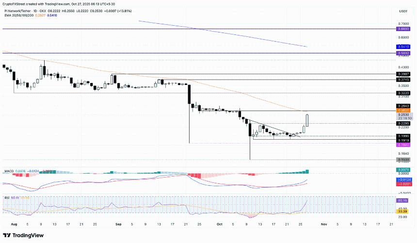 加密货币涨幅居前:Zcash、Pi Network 和 Pump.fun 上涨势头强劲