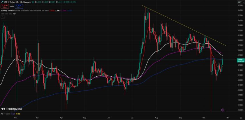 XRP 上涨 6% 至 2.63 美元，但 Digitap ($TAP) 突破 100 万美元里程碑预示着未来将有更大的突破