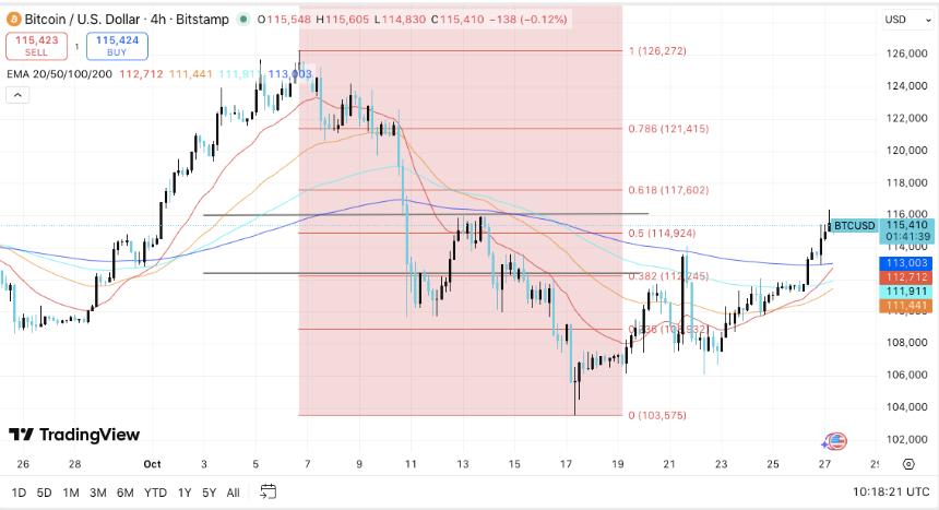 比特币价格预测:尽管 Mt. Gox 还款延迟,BTC 多头仍重获控制权