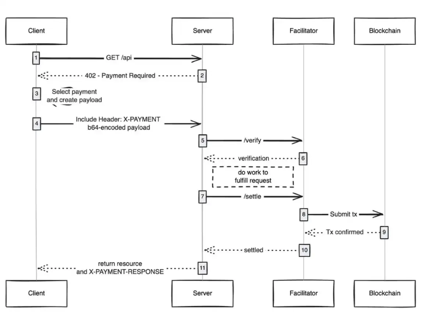 x402协议崛起:微支付时代的创业新蓝海