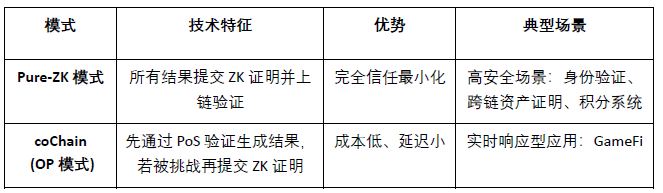 Brevis研报:ZKVM 与数据协处理器的无限可信计算层