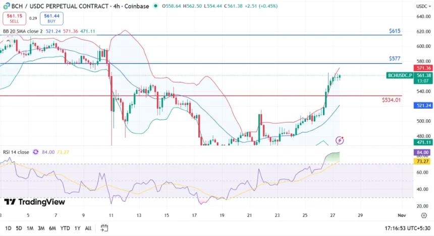 比特币现金价格突破550美元，市场关注下一个目标615美元