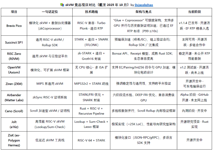 Brevis研报:ZKVM 与数据协处理器的无限可信计算层