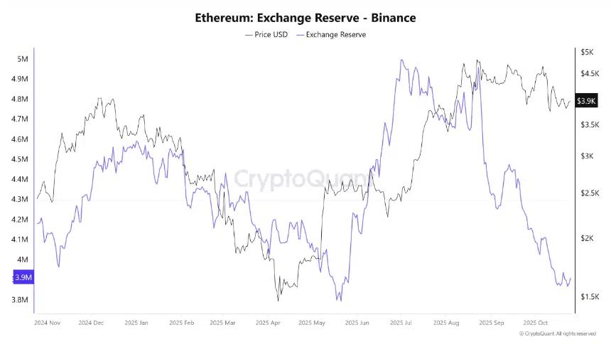 以太坊在交易所的供应枯竭——这预示着突破