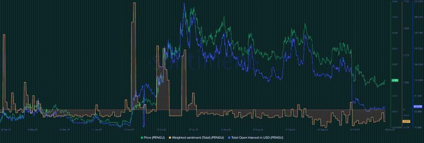  PENGU 涨幅达 9%，在经历数周的亏损后强势反弹 – 详情 