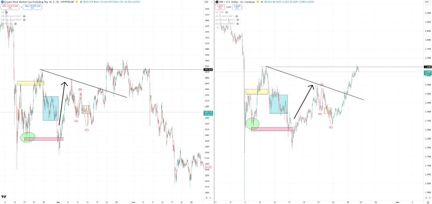 OTHERS and XRP Charts