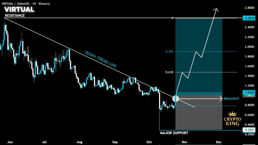  Virtuals Protocol 推出 VPay，VIRTUAL 飙升逾 26% 