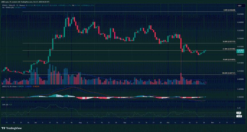  PENGU 涨幅达 9%，在经历数周的亏损后强势反弹 – 详情 