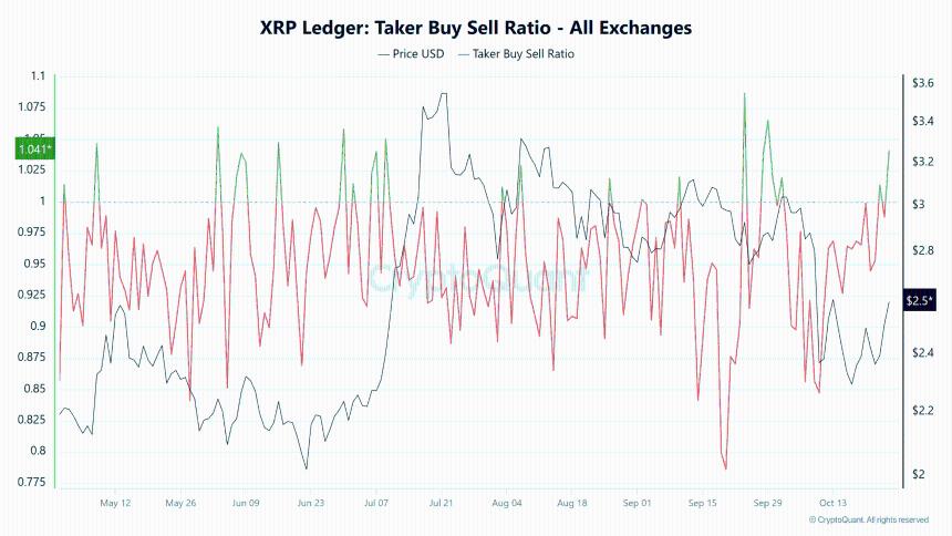 XRP突破2.55美元阻力位：多头接下来能否突破2.8美元？