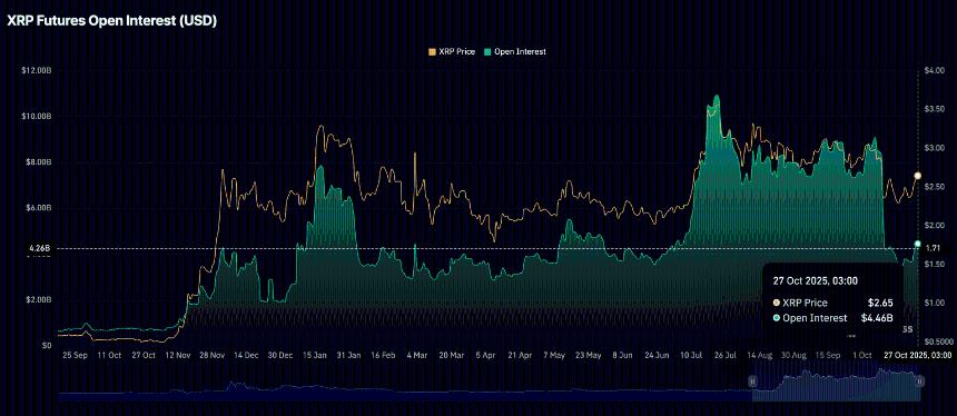 XRP价格预测：尽管未平仓合约下跌40%，XRP多头仍守住关键支撑位