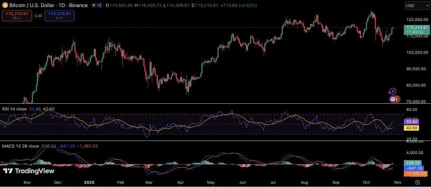 Michael Saylor 的比特币增持策略助力 BTC 价格突破 11.5 万美元