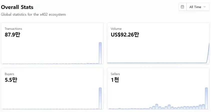 又是「一波流」？炒作过后x402能否进入应用阶段？
