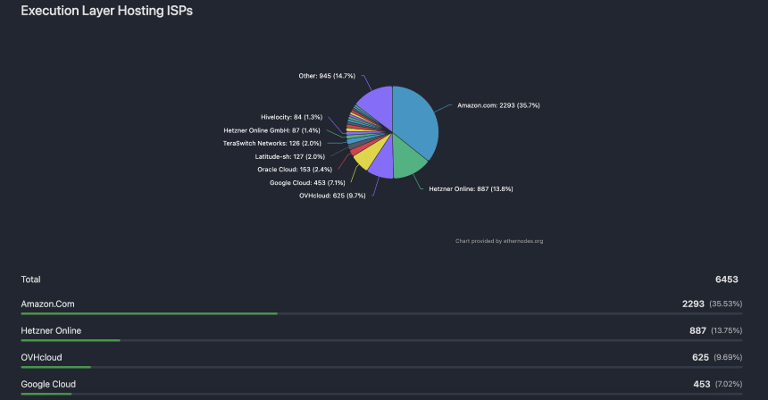 河南老铁撑起半边天?以太坊节点大揭秘