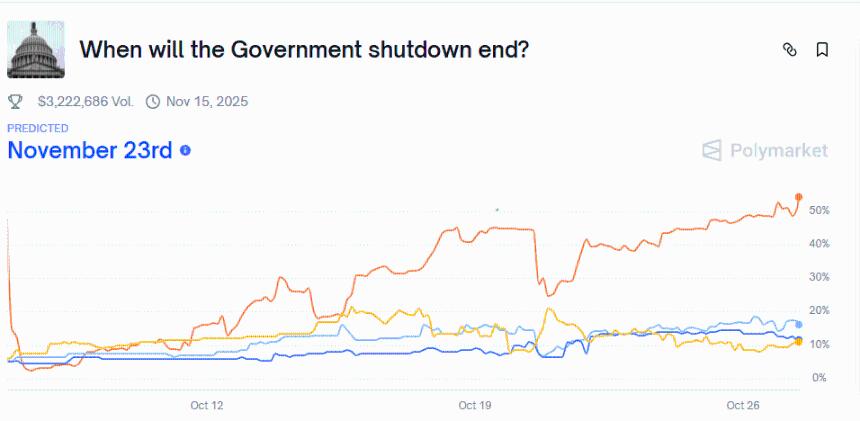 Potential timeline for end of US government shutdown