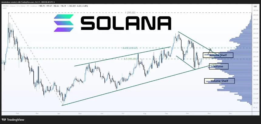 Solana ($SOL) 重回 190 美元大关,Digitap ($TAP) 被看好或迎 100 倍增长