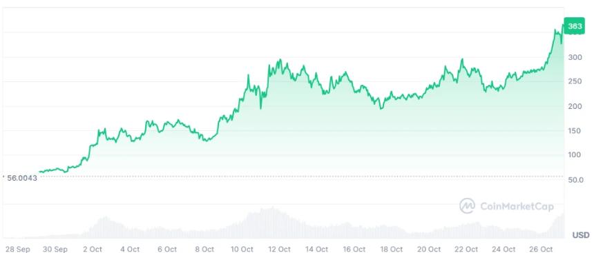  Arthur Hayes 预测 Zcash 目标价将达到 1 万美元，Zcash 价格飙升 