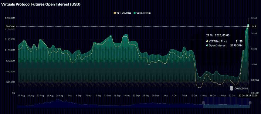  虚拟协议价格预测：随着获利回吐加剧，虚拟协议跌破 1.50 美元 