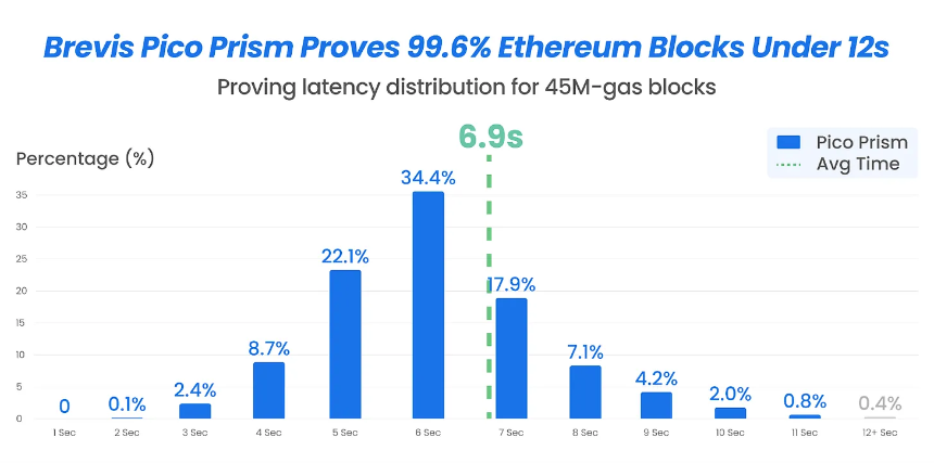 Brevis研报:ZKVM 与数据协处理器的无限可信计算层