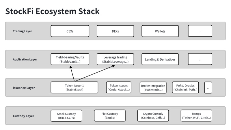 StableStock 携手 Native 在 BNB 链上推出 24/7 代币化股票交易