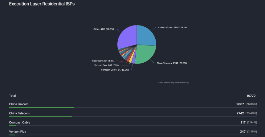 河南老铁撑起半边天?以太坊节点大揭秘