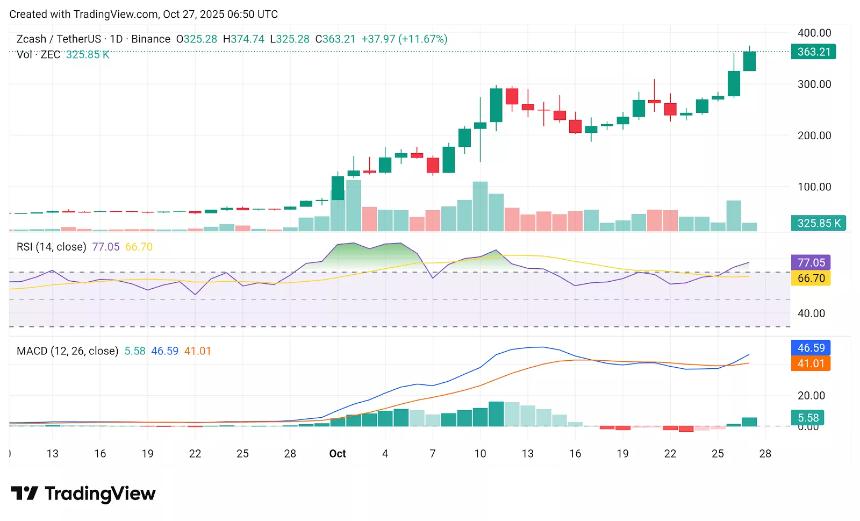 Zcash 价格一天内上涨超过 30%，Arthur Hayes 预测或达 1 万美元