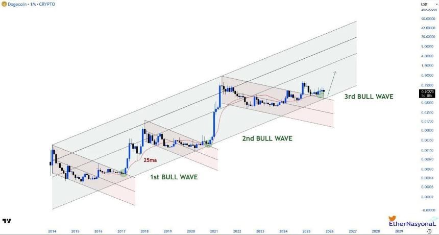 币安交易员表现出强烈看涨情绪，狗狗币飙升 6% 