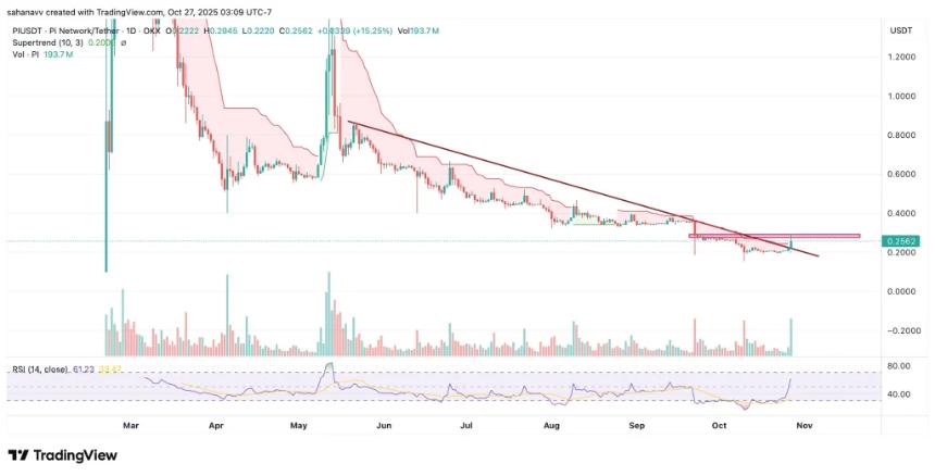 Pi Network 价格预测：PI 能否维持其突然上涨 20% 的势头？ 
