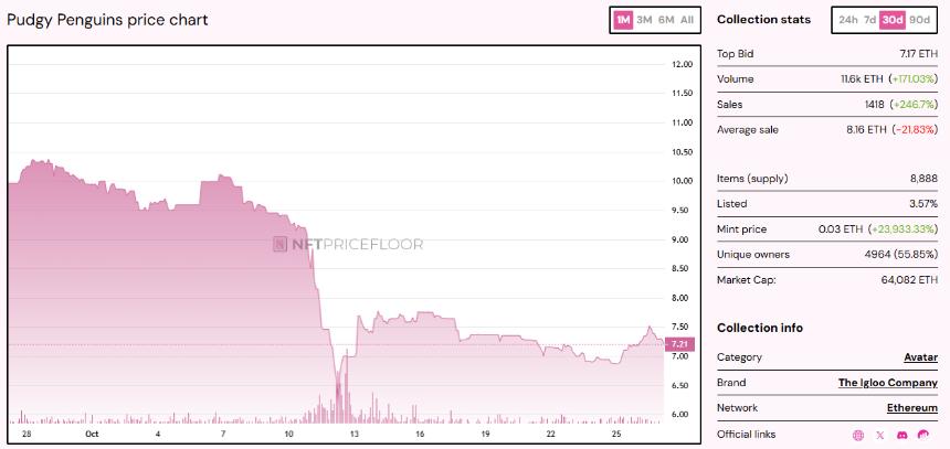  PENGU 涨幅达 9%，在经历数周的亏损后强势反弹 – 详情 