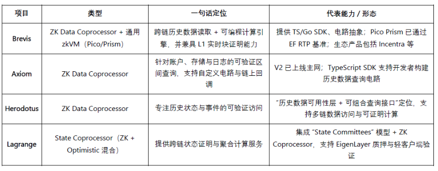 Brevis研报:ZKVM 与数据协处理器的无限可信计算层