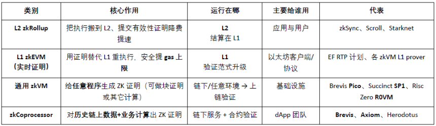 Brevis研报:ZKVM 与数据协处理器的无限可信计算层