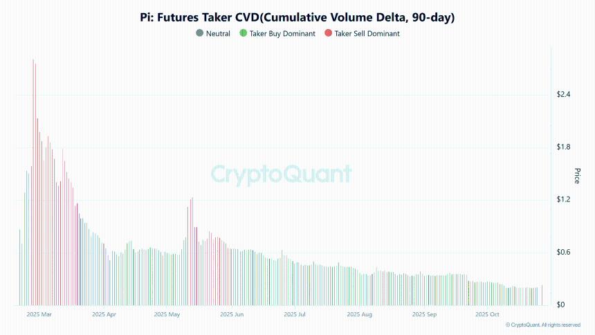  鲸鱼增持与多头主导推动 Pi Network 价格突破 0.27 美元——零售投资者能否借势追涨？ 