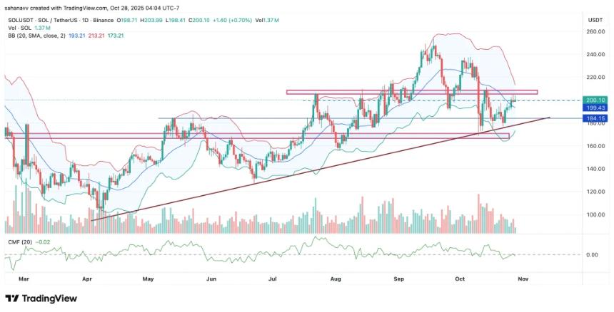 Solana价格逼近200美元大关，链上收入领跑市场——未来走势如何？