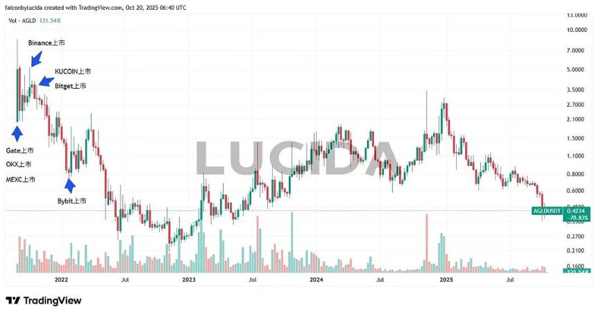 七大中心化交易所深度对比:谁才是投资者的真正印钞机?风控与上币篇