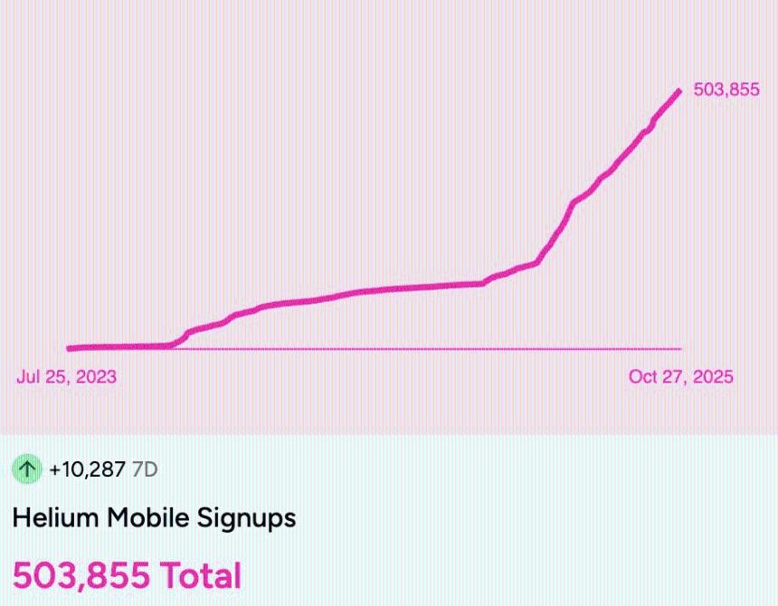  加密货币涨幅居前：特朗普官方货币、Helium 和 Hedera 在上涨的山寨币中表现亮眼 