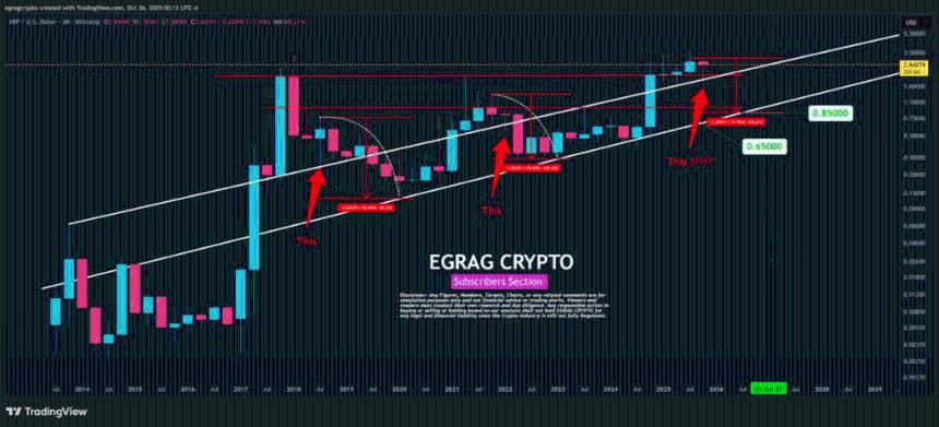 为什么 XRP 价格可能跌至 0.5 美元?
