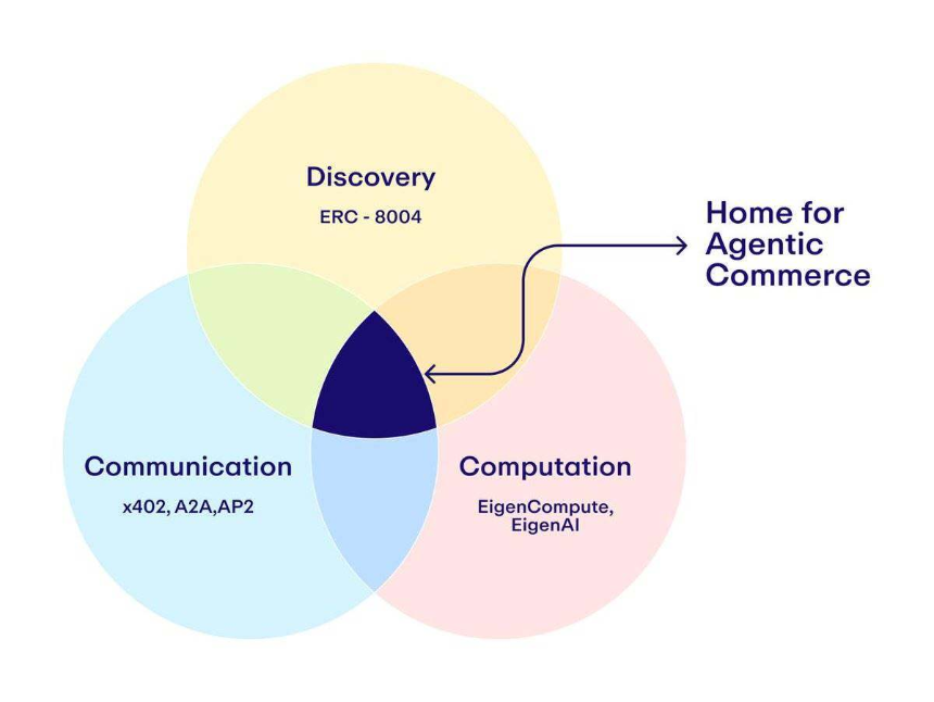接棒x402?是时候关注一下ERC-8004了