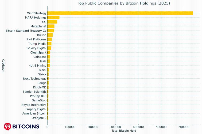 American Bitcoin以1.6亿美元收购比特币,跻身比特币公共持有者前25名