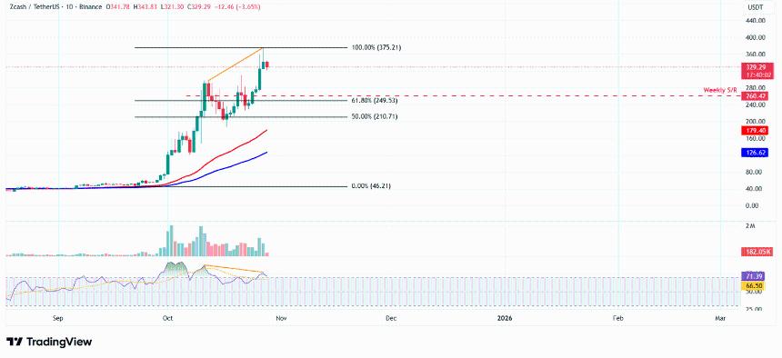 Zcash价格预测:零售活动增加与势头减弱引发回调风险