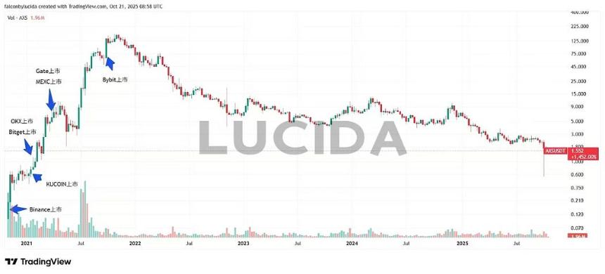 七大中心化交易所深度对比:谁才是投资者的真正印钞机?风控与上币篇