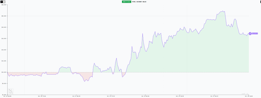 「AI交易大赛」十日复盘:一场关于趋势、纪律与贪婪的公开课