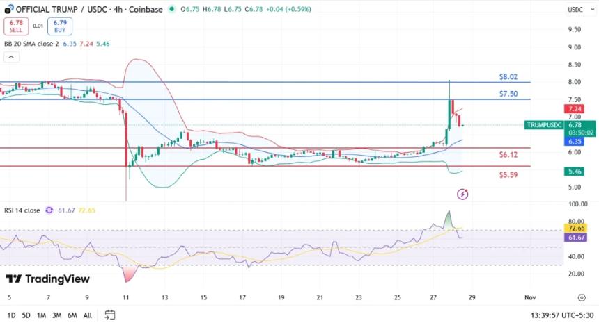 特朗普币价格创下新高，突破将在何处结束？